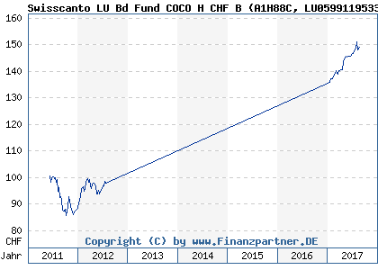 Chart: Swisscanto LU Bd Fund COCO H CHF B) | LU0599119533